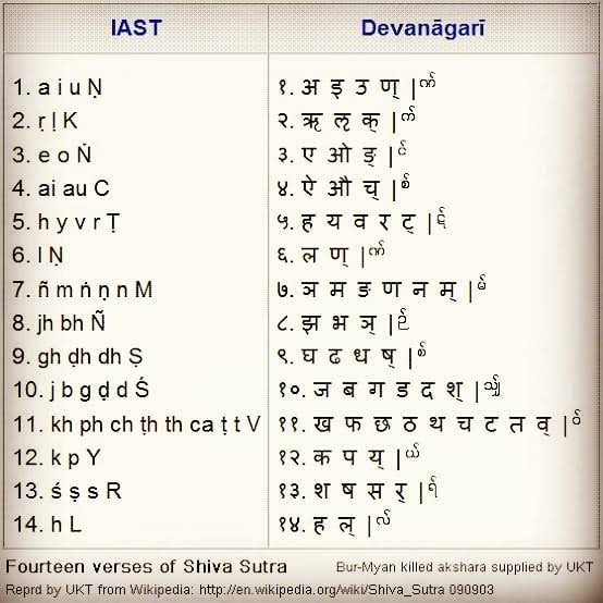 First thing is the use of Shiva sutras, these are 14 sutras and they greatly reduce the size of this text. Let me show howFor example some rule applies on these letters- अ, इ, उ,ऋ, ऌ,ए,ओ,ऐ,औ And Some other rule applies to these letters- अ, इ, उ, ऋ, ऌ ,ए, ओ, ऐ, औ, ह, य, व ,र