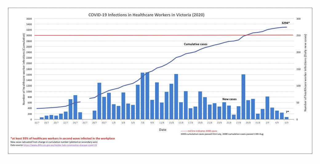 AliciaTDennis's tweet photo. Healthcare worker infections
6th Aug #covid19vic #HCW
3 Graphs Showing Lower Daily Numbers of HCW infections
- good news
‼️3294 cumulative cases
❗️7 new cases
Still more to do: #reducetozero workplace infections
Unacceptable any worker gets injured at work #preventable
1/ https://t.co/mE7wh1qZxG