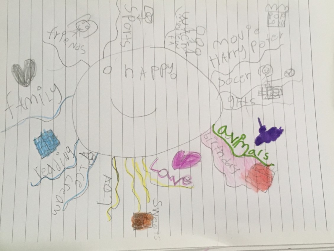 ChetnaAnurag's tweet photo. #6traitsofwriting initiated with #ideas through the story of Pete the Cat: I Love My White Shoes. Students created a #mindmap sharing ideas on happiness. Shoutout @abhimanyudg77 for sharing this strategy and example during the PD session https://t.co/bDknN3KQzp