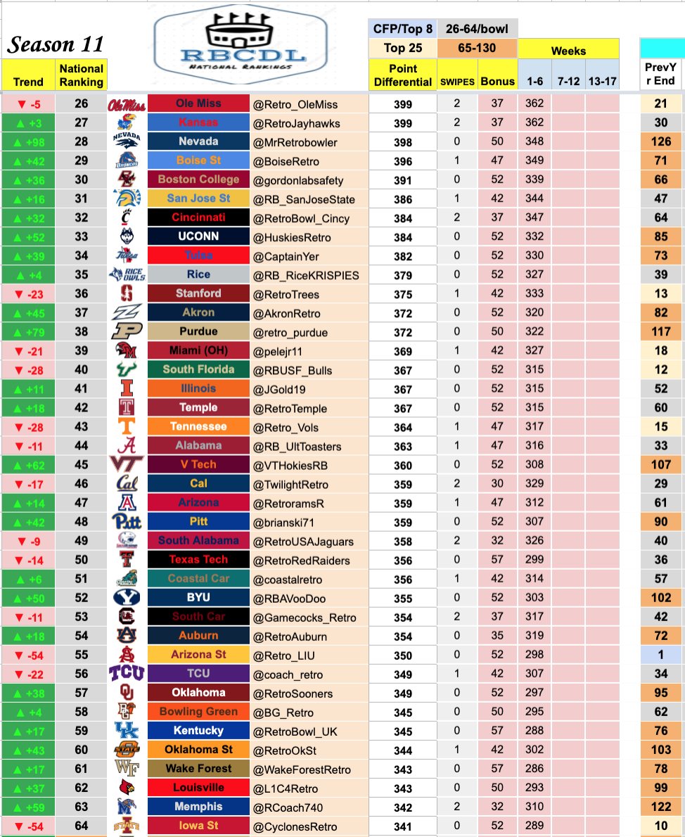 **S11 Rankings**

26-64 Bowl Eligibles