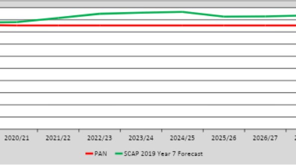 BS5SecForum's tweet photo. @BristolCouncil graph showing city-wide gap between number of secondary places (PAN) &amp; number of kids (SCAP). In 2017 we were told the city needed 3 new schools by 2020. Only one has opened.

@MarvinJRees @CllrAnnaKeen @hanstentiford where are our children going to go to school? https://t.co/GHMcvks0q4