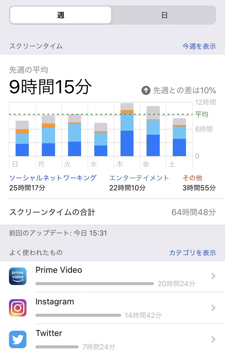 _______154_cm_'s tweet photo. 先週の記録 💿 https://t.co/oFN7Ud96xc