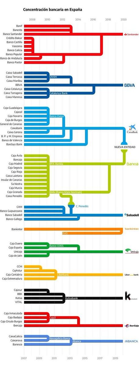 Concentración bancaria desde 2008