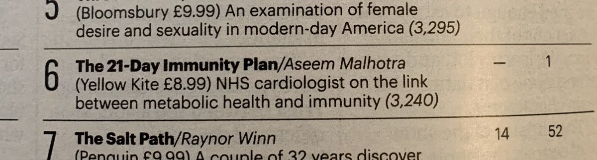Delighted to share that #21DayImmunityPlan is officially a Sunday Times best seller reaching number 6 in charts this week. Special thanks to endorsers <a href="/theJeremyVine/">Jeremy Vine | Here, on Tiktok, Insta & Facebook</a> <a href="/tom_watson/">Tom Watson</a> <a href="/ProfKarolSikora/">Professor Karol Sikora</a> <a href="/GurinderC/">Gurinder Chadha OBE 💙</a> <a href="/RobertLustigMD/">Robert Lustig MD</a> <a href="/CarynZinn/">Caryn Zinn PhD</a> <a href="/KimmyPearson/">Kim Pearson</a> <a href="/drmarkhyman/">Mark Hyman, M.D.</a> <a href="/CampbellMurdoch/">Dr Campbell Murdoch</a>
