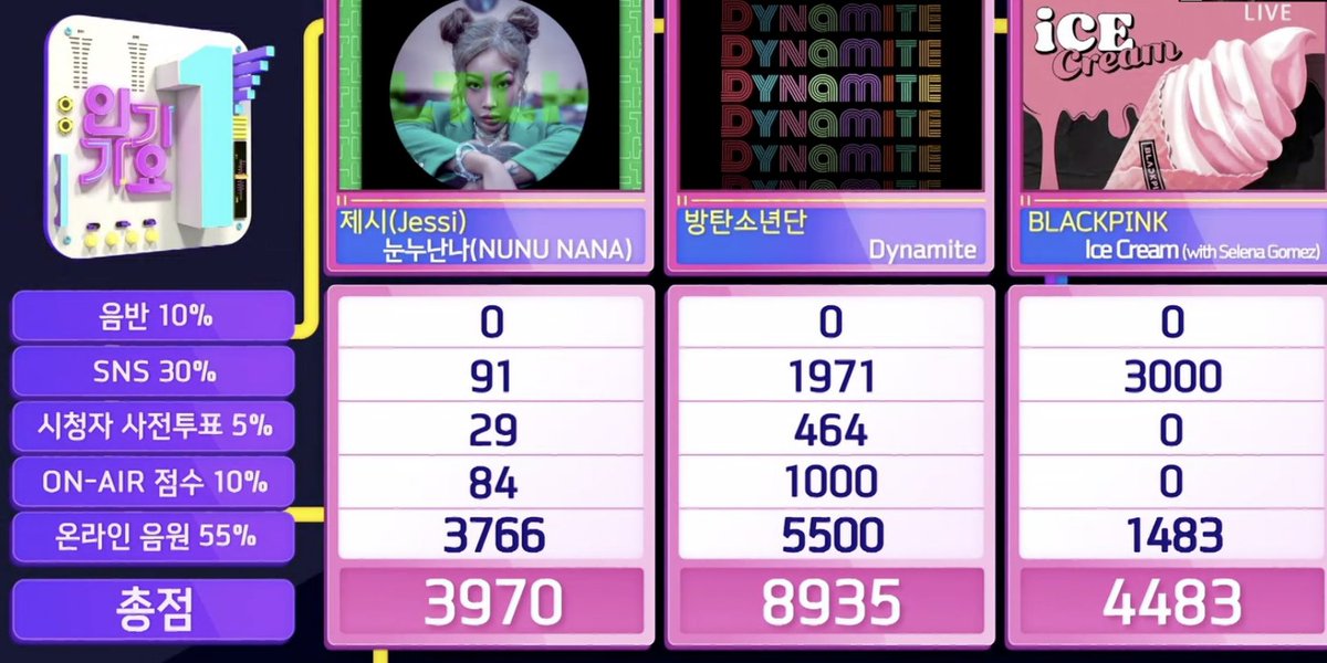 Congrats to <a href="/BTS_twt/">방탄소년단</a> for winning 1st place on SBS Inkigayo for Dynamite, their 6th win for the song! #Dynamite6thWin 🎉

Show Champ 🏆
Music Bank 🏆
Music Core 🏆🏆
Inkigayo 🏆🏆