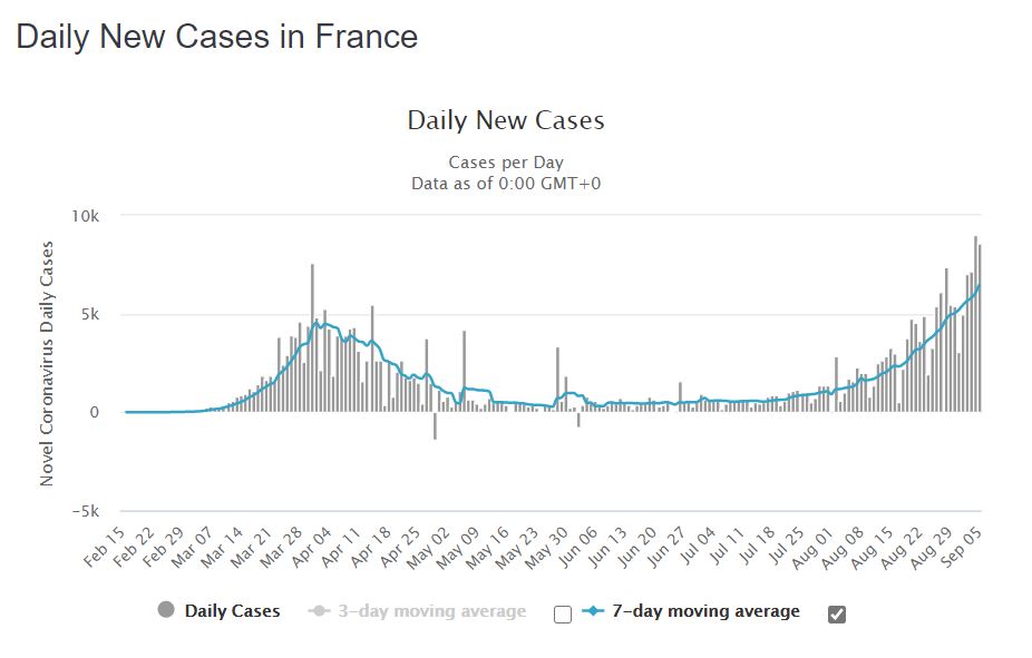 Update:  #France has just recorded its two highest-ever days of new  #Covid19 cases: 8,975 & 8,950. It's unthinkable that  @RolandGarros could proceed with 20,000 daily spectators. Time is ticking to design a players-only bubble event. #COVID19france  @BenRothenberg