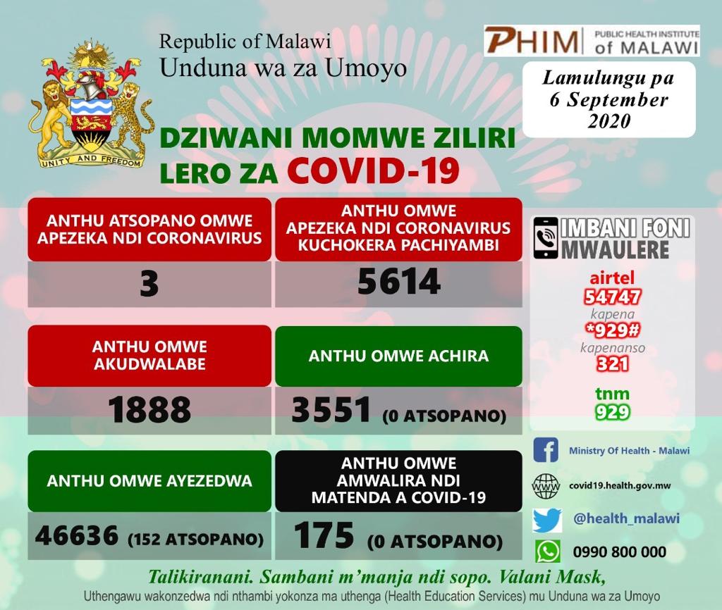 #COVID-19 Situation update as of Sunday, 6th September 2020: #Malawi registers 3 new cases, no new recoveries and NO new death. 
#COVIDー19
#StayHome      #StaySafe