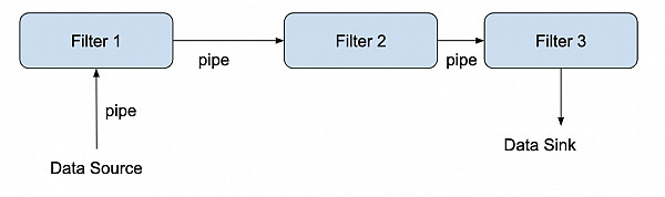 Websystemer's tweet image. Intro to Software Engineering Architecture: Pipe and Filter - websystemer.no/intro-to-softw…

 #pipeandfilter #principles #programming #softwarearchitecture #softwareengineering
