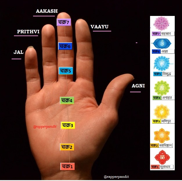7/n Most Surprisingly the 7 Chakras in Spine and Head are also Projected in Palm from above wrist till Finger & Thumb Tips.