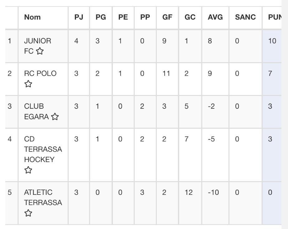 franco_julieta's tweet photo. 🔴🔵 Camp. Cat DHF
🏑Jornada 4
🏑RCPB 1- JUNIOR FC 1
@RCPoloBarcelona
@fcdehockey
#Actitud
#LineaFemRcpolo https://t.co/pwEBfsfoxz