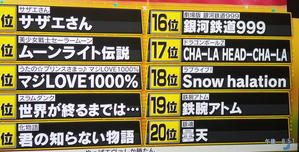 アニメ鉄道大好きユニットライブパーフェクトワールド２日目現地参加 鬼滅の刃曲ランキングしているのにラブライブ サンシャインaqours曲ランキング入っていないのは テレビ朝日やがらせか T Co Qmnqafcc