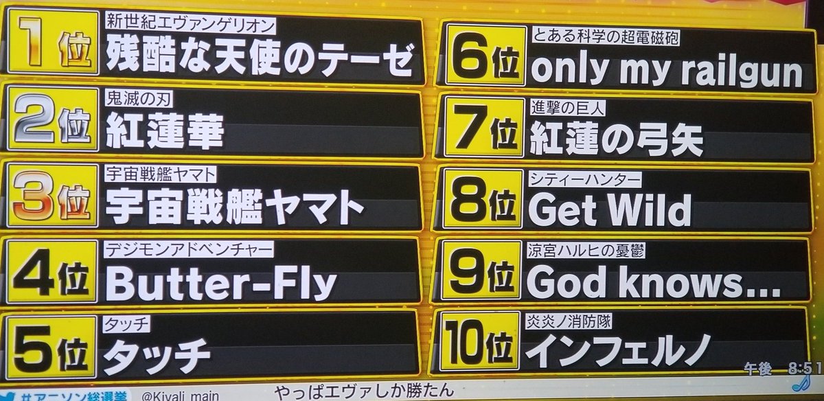 アニメ鉄道大好きユニットライブパーフェクトワールド２日目現地参加 鬼滅の刃曲ランキングしているのにラブライブ サンシャインaqours曲ランキング入っていないのは テレビ朝日やがらせか T Co Qmnqafcc