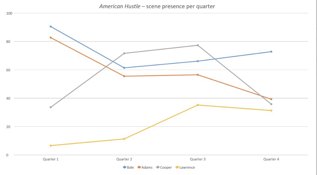 12. Bradley Cooper (American Hustle)Nom S, belonged in LScreen time: 33.11%The 3 narrators here are all dynamic characters, each with their own objective. The whole point is that everyone thinks they’re in charge, and the attention given to each is equitable (see chart).