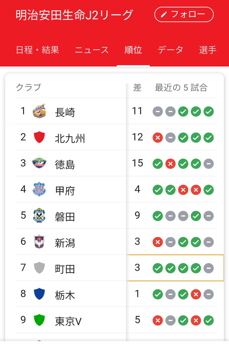 シャロ Fc町田ゼルビア よく見たら最近5試合で勝ち点を一番多く積んでいるではないか 見落としご容赦 この勢いはスゴい Zelvia