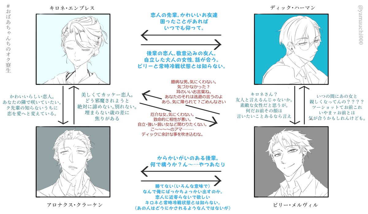 #おばあちゃんちのオク寮生 
このタイミングでだしていいかアレなんですが
昨日話してたク先輩とディックとビリーとキの相関図 