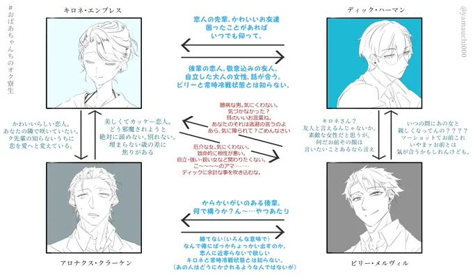 #おばあちゃんちのオク寮生 
このタイミングでだしていいかアレなんですが
昨日話してたク先輩とディックとビリーとキの相関図 