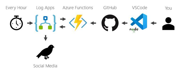 Sunudev95's tweet photo. Day 42/100 : #100DaysOfCloud #100DaysOfCode #PowerPlatform #Azure
#TwitterChatBot coming Soon!
https://t.co/D2RO9kZKIU https://t.co/D34g0jgZfM