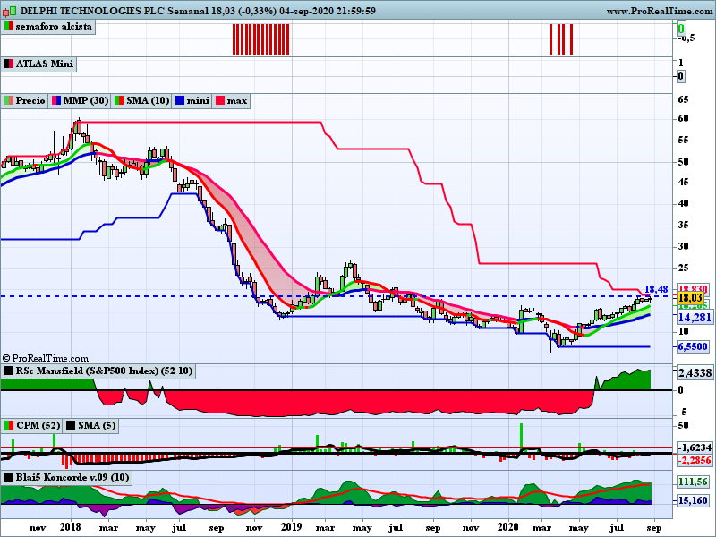 ferele5447's tweet photo. Dos graficos que me llaman especialmente la atencion
$VIRT π°πΊπΈ #VirtuFinancial , ya en subida libre, pero todavia para subirse
$DLPH ππΊπΈ #DelphiTech, mira que la llevan peinado semanas, sera esta en la que estalle al alza?
PRECAUCION, #timing desaconseja compras https://t.co/MZs4kfcTDW