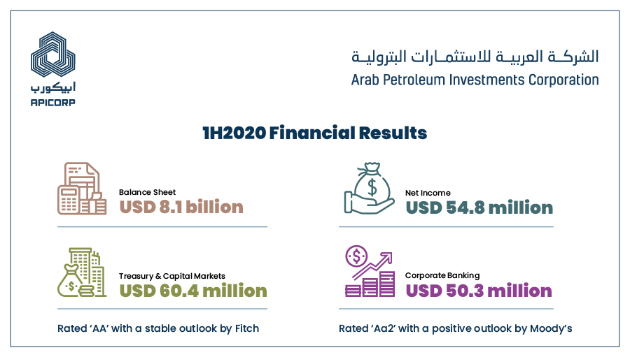 ArabEnergyFund's tweet photo. APICORP posts USD54.8m net profit for the 1H2020 and the balance sheet grew by 10% to USD8.1b despite difficult global conditions due to COVID-19 pandemic and oil price volatility.
Read more here: https://t.co/bQip0hzibV https://t.co/iH9sBtJHDb