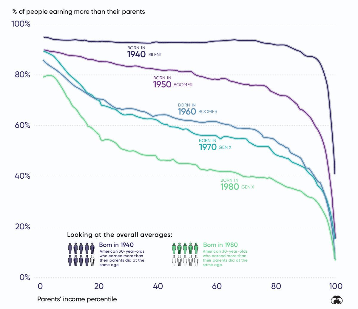 wef's tweet photo. Is the American Dream over? Here's what the data says https://t.co/2kikZESg4t #USA #economics https://t.co/I2cb67wD0S