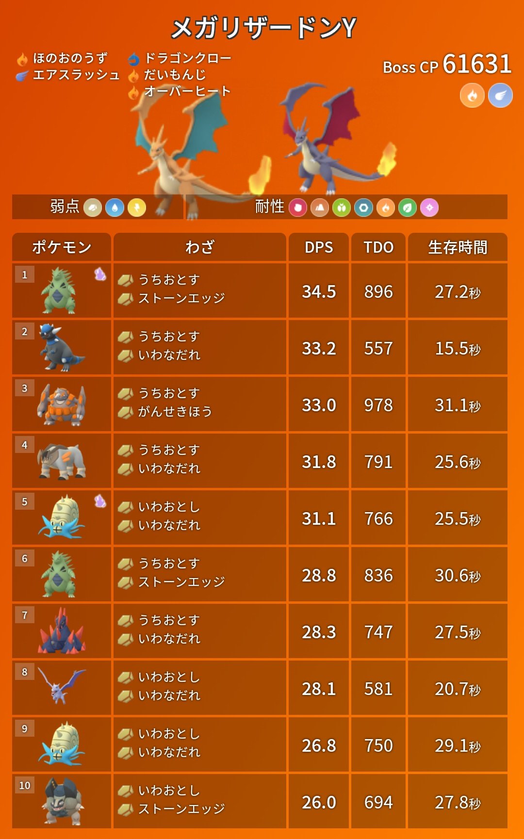 ポケモンgo攻略 みんポケ シャドウポケモンを含めたメガ初代御三家の対策ポケモンをまとめました シャドウポケモン は与ダメ被ダメが1 2倍となるためdpsが上がる反面 生存時間は減ってしまいます シャドウボーナスの効果とレイドやpvpでのメリット