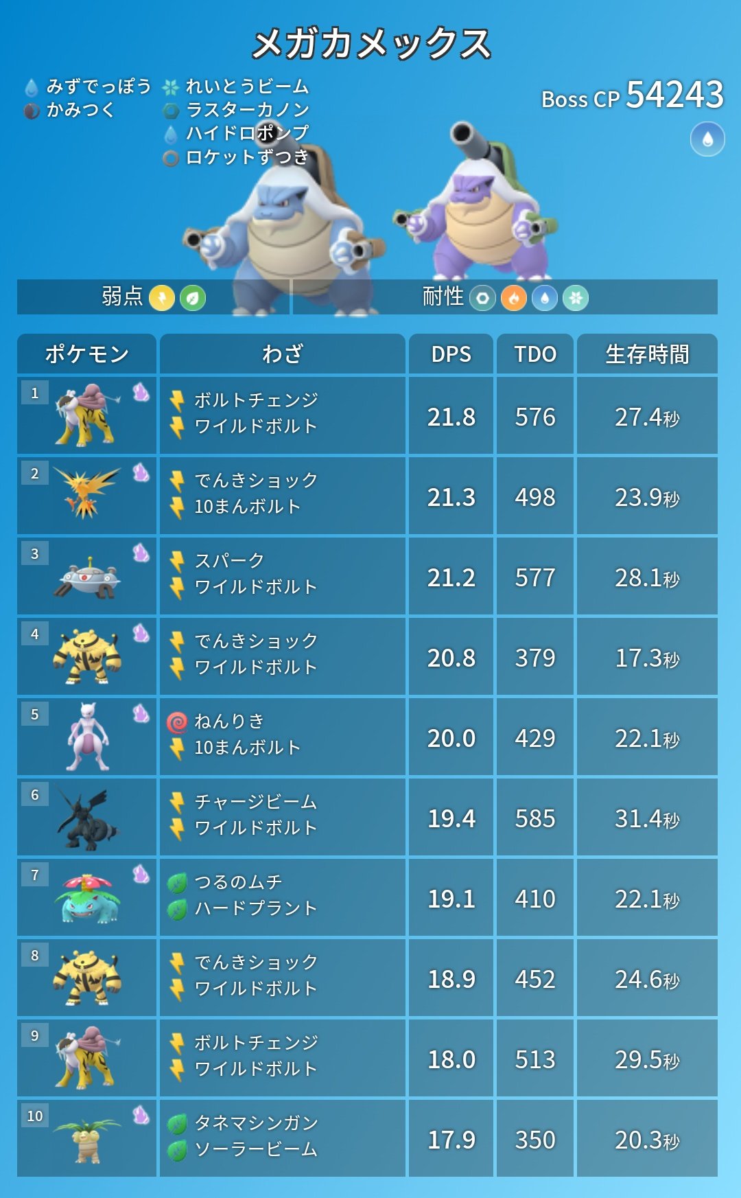 ポケモンgo攻略 みんポケ シャドウポケモンを含めたメガ初代御三家の対策ポケモンをまとめました シャドウポケモン は与ダメ被ダメが1 2倍となるためdpsが上がる反面 生存時間は減ってしまいます シャドウボーナスの効果とレイドやpvpでのメリット