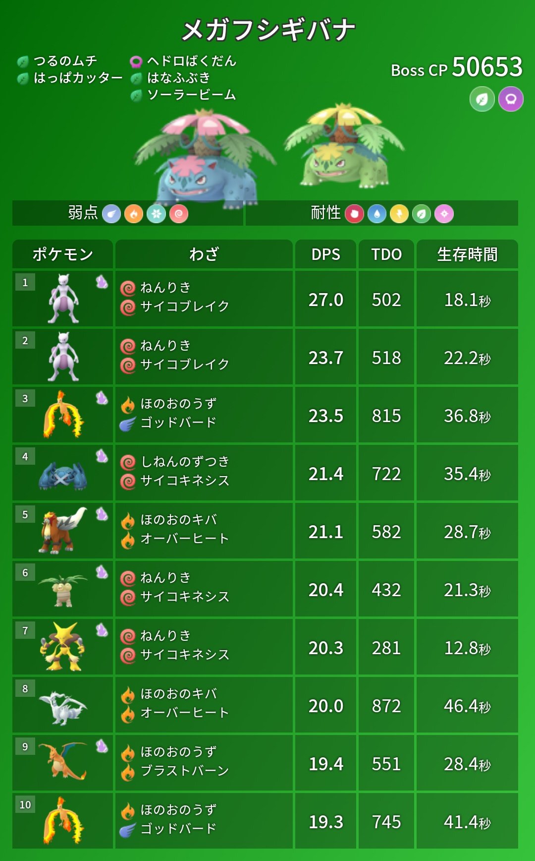 ポケモンgo攻略 みんポケ シャドウポケモンを含めたメガ初代御三家の対策ポケモンをまとめました シャドウポケモン は与ダメ被ダメが1 2倍となるためdpsが上がる反面 生存時間は減ってしまいます シャドウボーナスの効果とレイドやpvpでのメリット