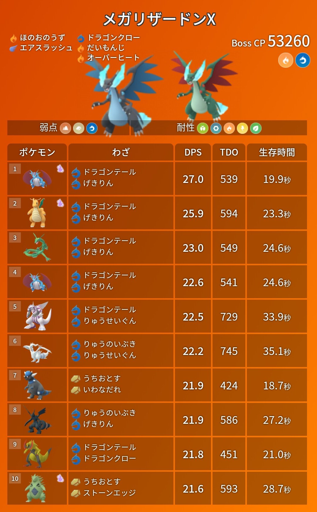 ポケモンgo攻略 みんポケ シャドウポケモンを含めたメガ初代御三家の対策ポケモンをまとめました シャドウポケモン は与ダメ被ダメが1 2倍となるためdpsが上がる反面 生存時間は減ってしまいます シャドウボーナスの効果とレイドやpvpでのメリット