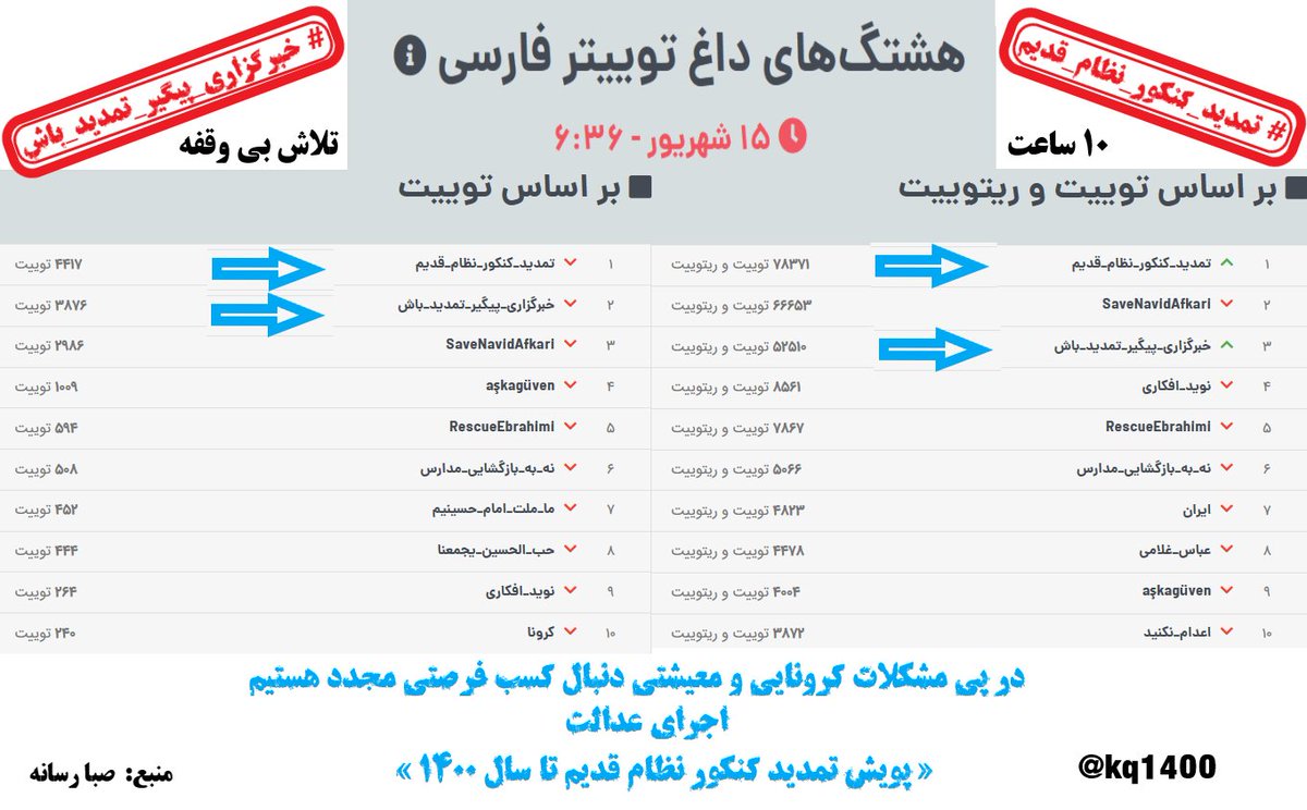 rtbyek's tweet photo. عکس ترندشدن درکشوروعکس نامه ارسالی امضااز س دیده بان به وزارت عتف ونامه ارسالی پویش به ک.آموزش مجلس رایکجابه خبرگزاری های زیرارسال کنید
#تمدید_کنکور_نظام_قدیم
https://t.co/XesSGx9RFc
https://t.co/w8Opm22PB3
https://t.co/8OZwONz9kR
https://t.co/uBTSETArT6
@Tasnimnews_Fa
@yjcagency https://t.co/HKmha6lgZs