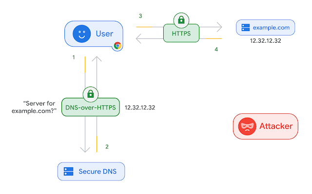 Chromium_Fans's tweet photo. DNS-over-HTTPS — теперь и в Chrome для Android. Это такая штука, чтобы DNS-запросы никто не воровал. Если понятнее не стало, то вот ссылка: https://t.co/DNOdO7vHNo https://t.co/1NXjHVyIo9