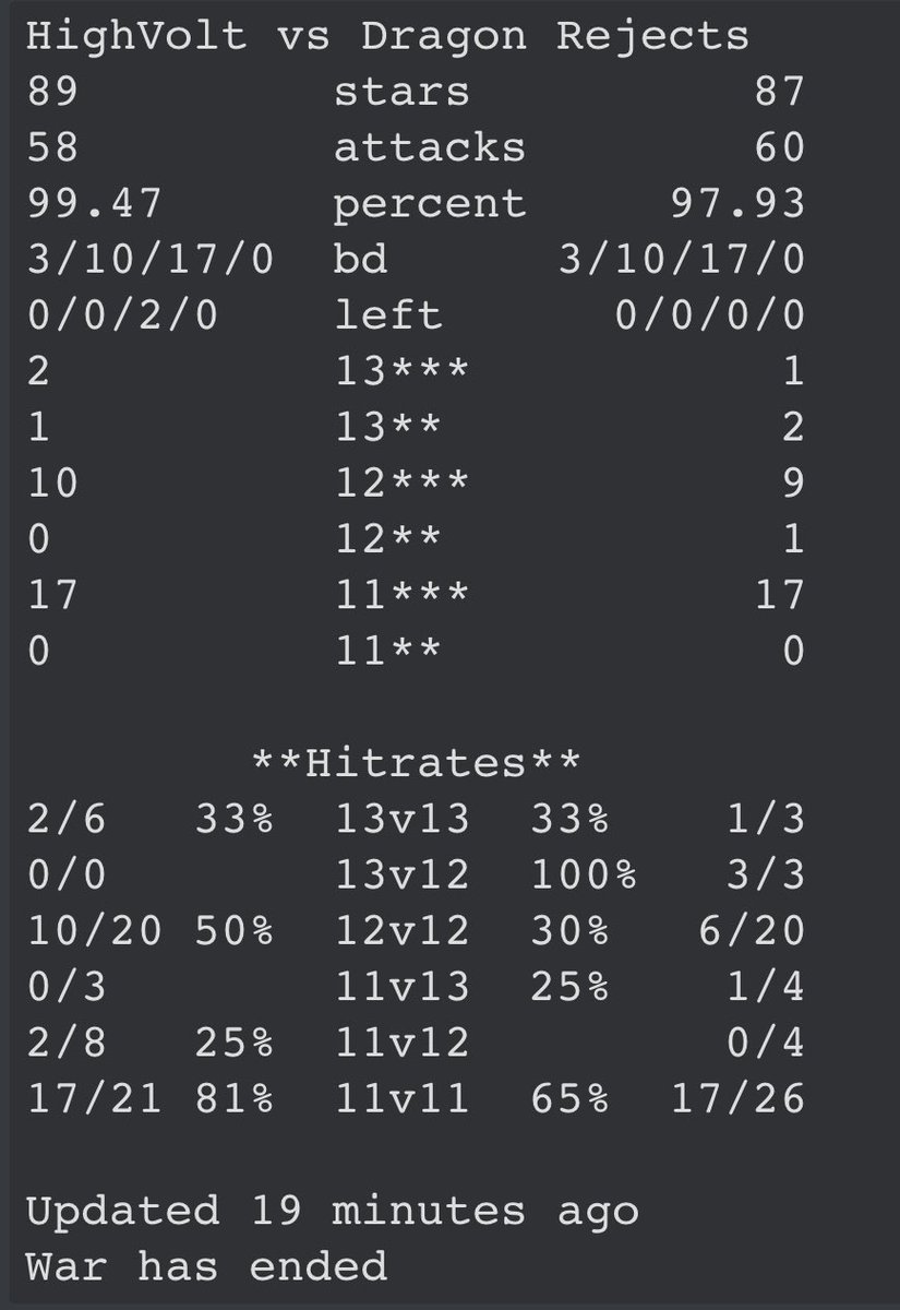 Week one of <a href="/champwarleague/">Champions War League</a> rising against <a href="/Dragon_Rejects/">Dragon Rejects</a> and we have come out with the victory. Don’t mind us <a href="/HZ_aarri/">aarri</a> just doing what we do best and carrying you 🌚
