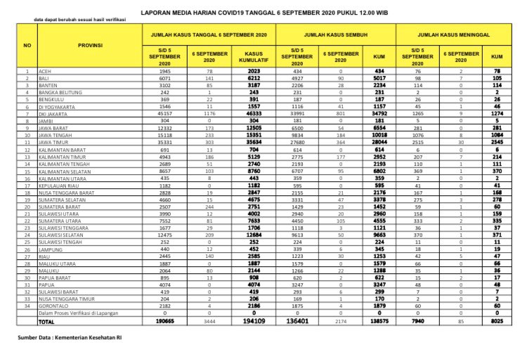 Data kasus corona di Indonesia, Minggu (6/9/2020)