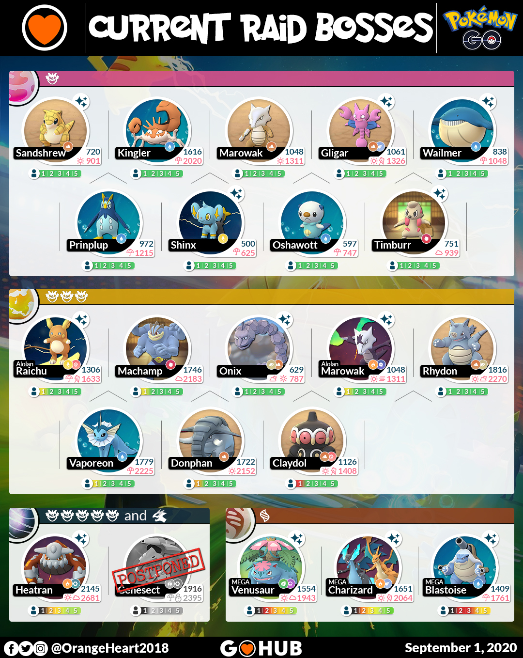 Pokémon GO Hub - Current Raid Bosses! Infographic designed by @coupleofgaming