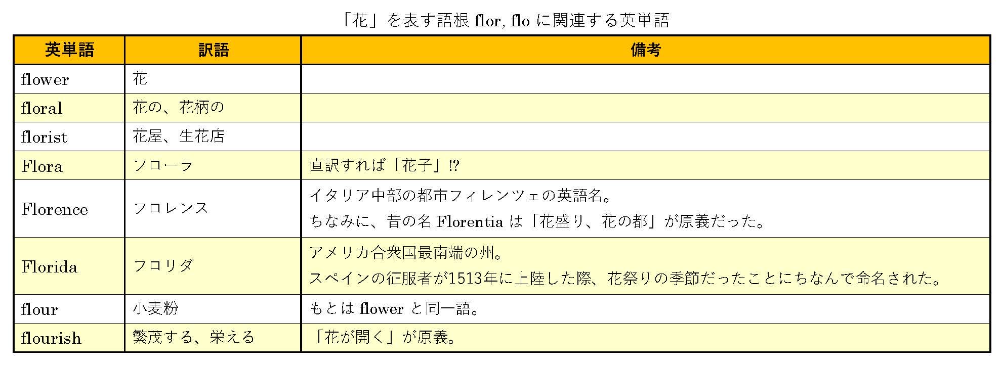 Early Bird Flower や Flour 以外に 花 を意味する語根 Flor Flo と関連する英単語を一覧にしてみた T Co 6hhnktb0nm Twitter