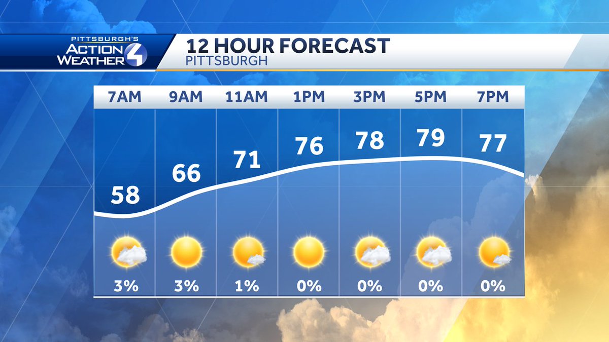 CamTranTV's tweet photo. A SUN-sational Sunday Funday! It will be another beautiful summer day so make sure you get outside folks!
#pawx #Sunday #Funday #get #outside #today #nothumid #perfect #summer #day #gorgeous https://t.co/swSulOkFH1