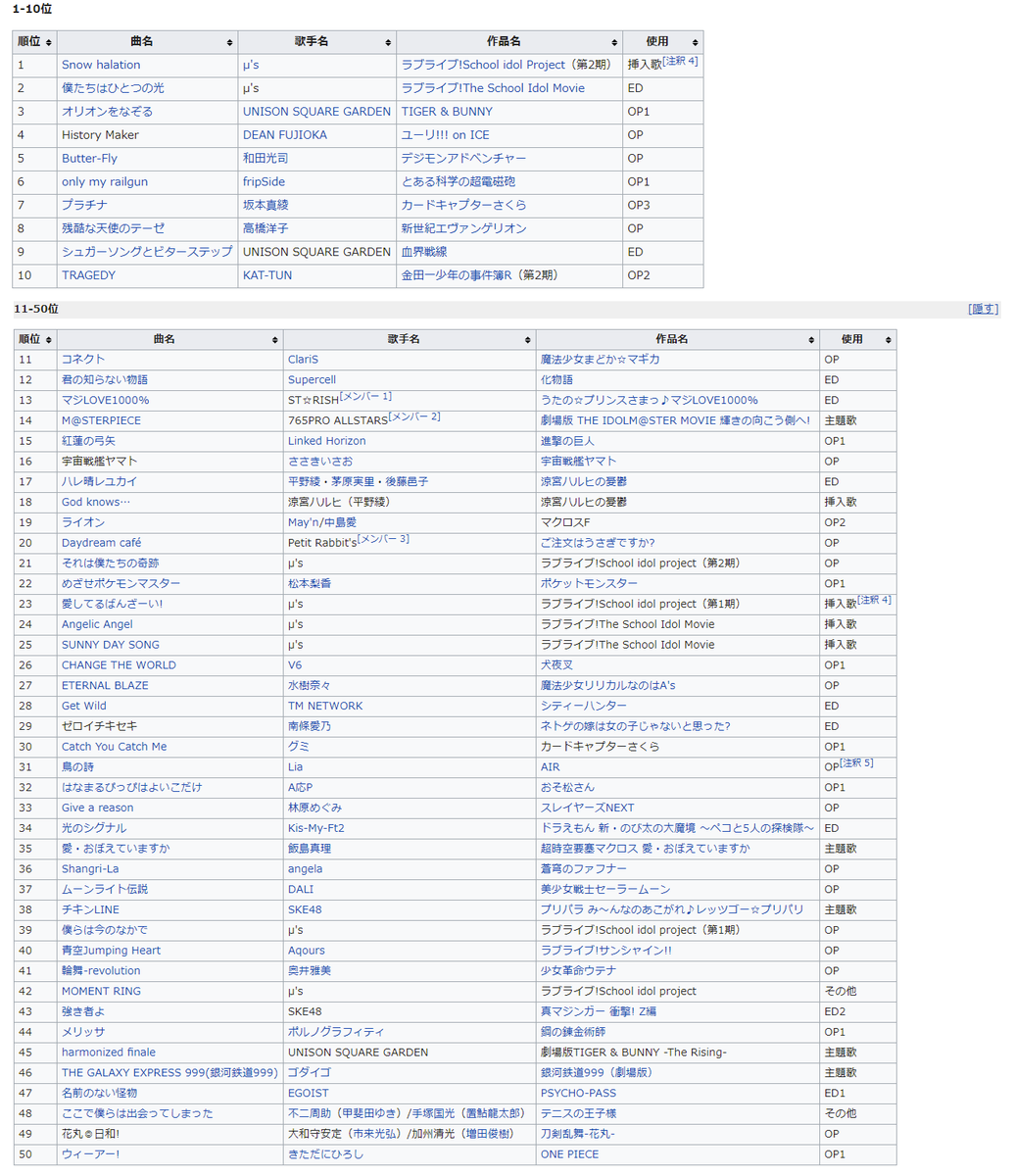 選挙 100 総 アニソン アニメソング総選挙ベスト100 みんなで歌おうアフターパーティー！｜お願い！ランキング｜テレビ朝日