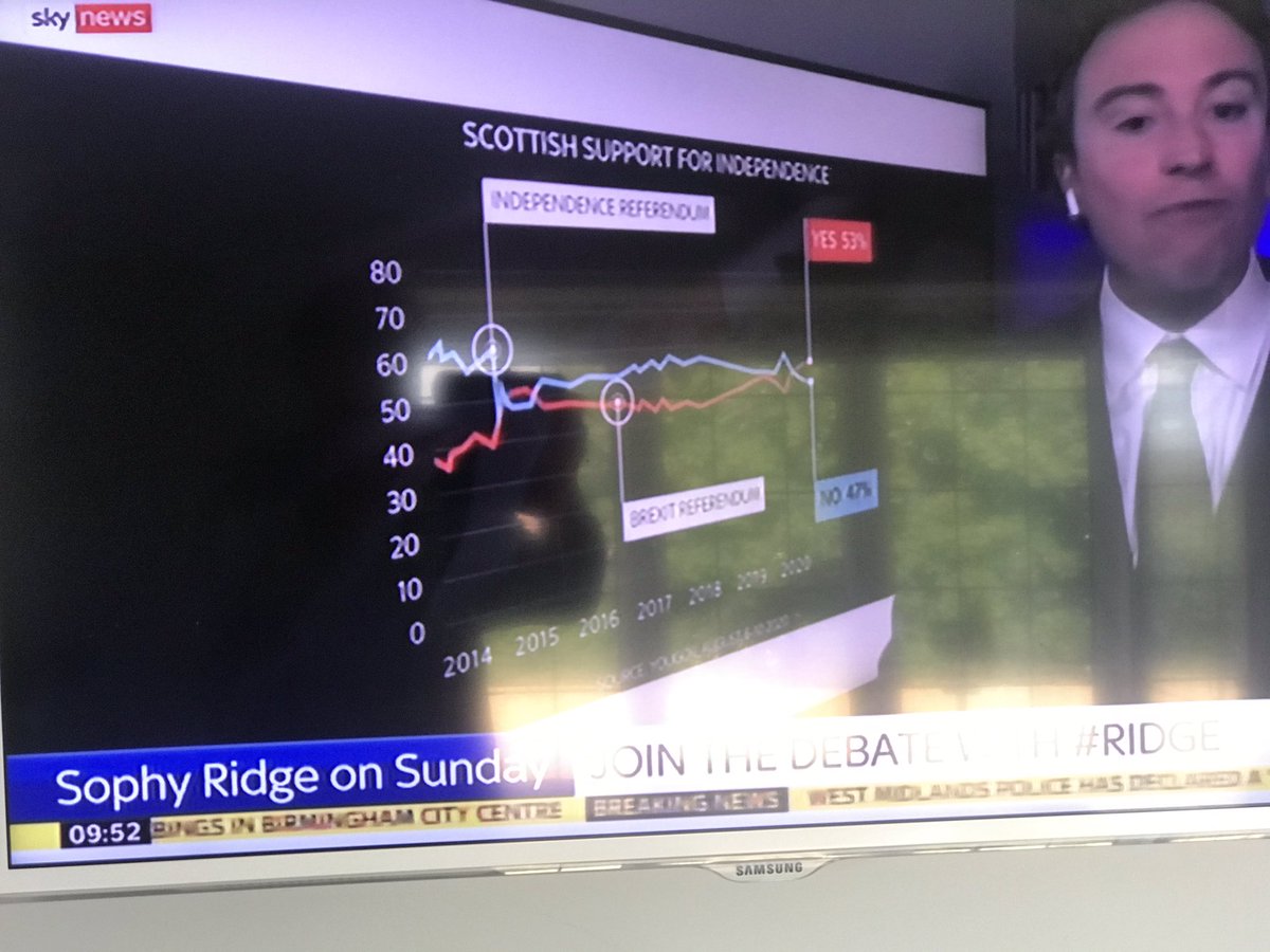 JonTonge's tweet photo. @YouGov (Aug 2020) and @LucidTalk (Feb) constitutional futures data on @SophyRidgeSky with @SamCoatesSky Scotland 53% pro-independence; Wales 32% pro-independence; N. Ireland:49% for United Ireland (Lucid Talk). The English? Want Wales to stay but not the others. All figs here... https://t.co/O3oXs6DHuC