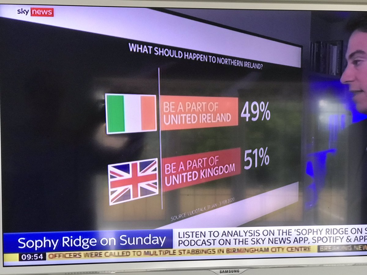 JonTonge's tweet photo. @YouGov (Aug 2020) and @LucidTalk (Feb) constitutional futures data on @SophyRidgeSky with @SamCoatesSky Scotland 53% pro-independence; Wales 32% pro-independence; N. Ireland:49% for United Ireland (Lucid Talk). The English? Want Wales to stay but not the others. All figs here... https://t.co/O3oXs6DHuC