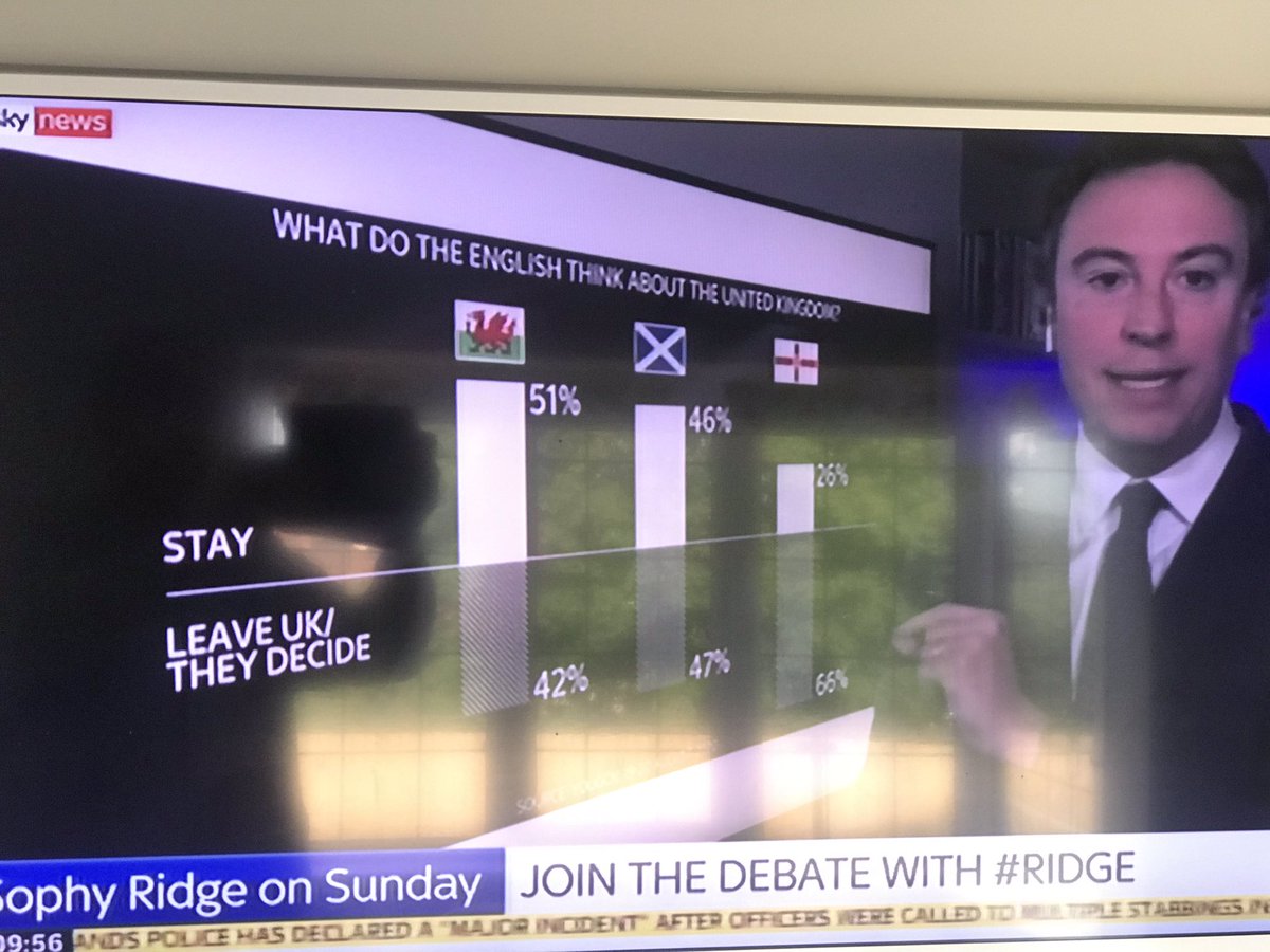 JonTonge's tweet photo. @YouGov (Aug 2020) and @LucidTalk (Feb) constitutional futures data on @SophyRidgeSky with @SamCoatesSky Scotland 53% pro-independence; Wales 32% pro-independence; N. Ireland:49% for United Ireland (Lucid Talk). The English? Want Wales to stay but not the others. All figs here... https://t.co/O3oXs6DHuC