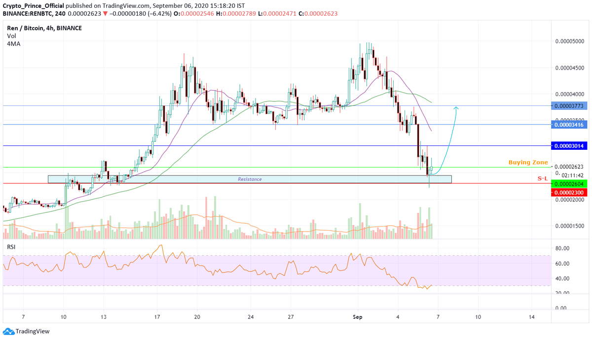 Prince4Crypto's tweet photo. Accumulate some $REN here. Targets in the chart.
https://t.co/vA8sFjks12 
#Binance #cryptocurrency #CryptoNews https://t.co/4BkbIHarVu