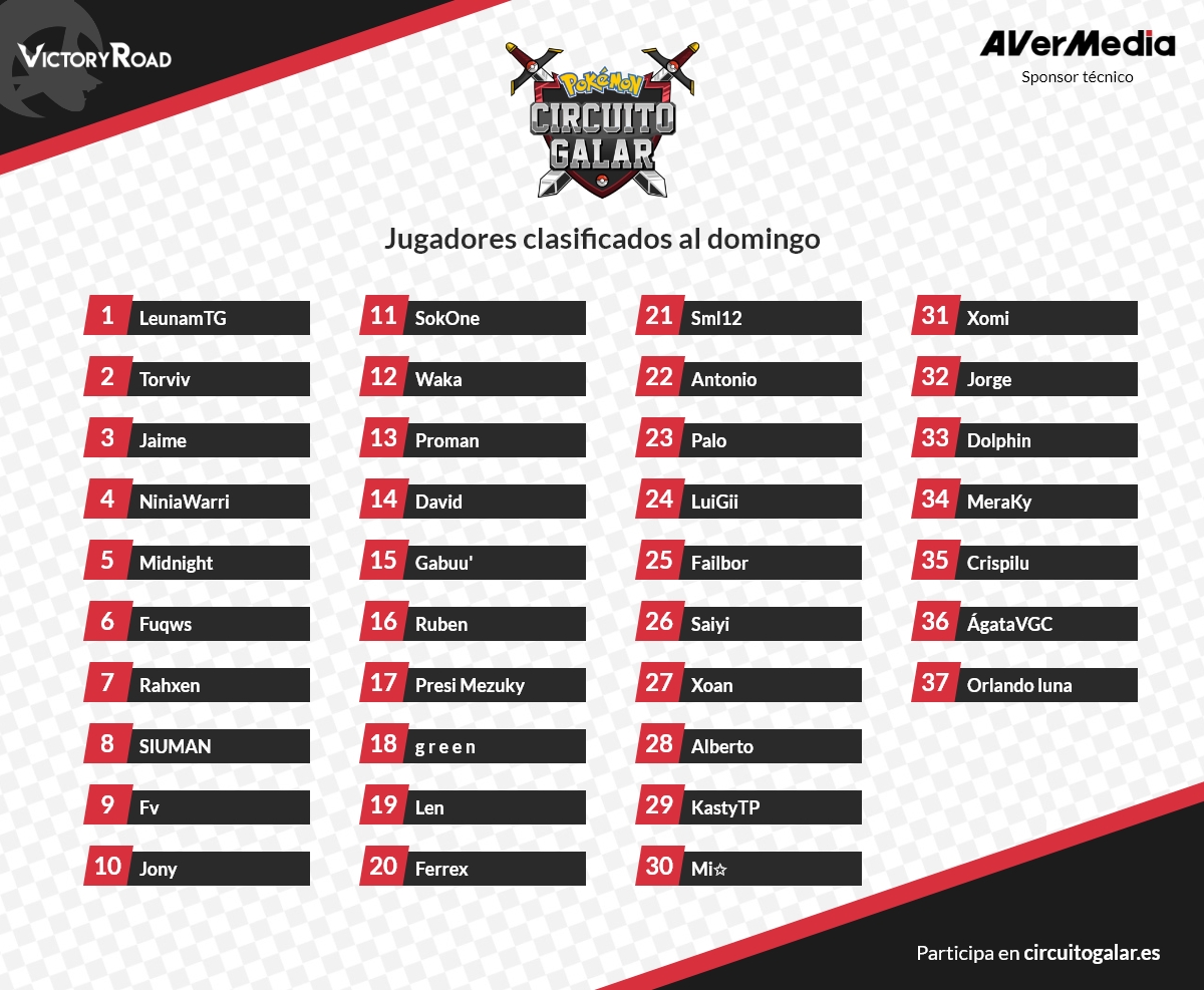 ¡Estos son los 37 clasificados a la fase eliminatoria (top cut) del 5o clasificatorio del #CircuitoGalar! 👊

Podrás seguir las rondas finales en stream a partir de las 18h CEST 📹

🔴 twitch.tv/victoryroades