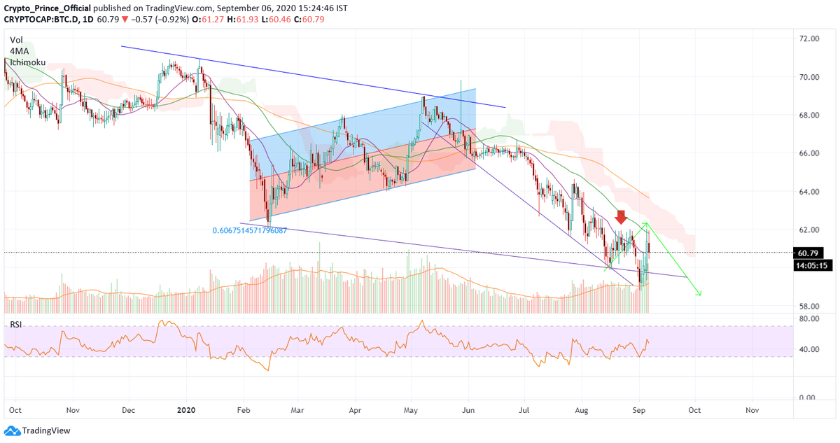 Prince4Crypto's tweet photo. #BTC Dominance getting rejected from key level at 62%  
https://t.co/eGf7zCaGb5
#binance #cryptocurrency #CryptoNews https://t.co/cOB6oQBT2n