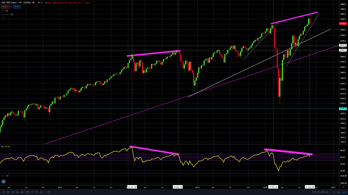 supercatmy's tweet photo. Interestingly, #SnP500 #Weekly #Momentum #Divergence's topping #timeframe from #Feb2020 to #Sep2020 seems to rhyme with previous' #Jan2018 to #Sep2018 period!
More importantly, #SPX dropped for the 1st week of Sep2018, rose for 2weeks & peaked into #Triple #Witching #OPEX week. https://t.co/U7DJfc0dKv