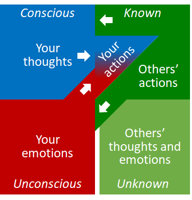 marksmalley's tweet photo. Youhari window - my variation on the Johari window https://t.co/S3mZMzdMrb