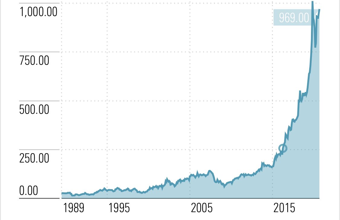 But Philippe Maubert somewhat dampened its competitors’ mood and was extremely clear: “Robertet’s independence is non-negotiable”. Meanwhile, speculation has fueled the share price that reached a peak of 1068€ last February. That made the stock a 72x-bagger vs. its low of 1990!