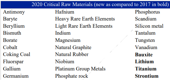 pmazidi's tweet photo. Vital raw materials for Europe

Like all regions, the European Union does a great deal of research on sustainable development and security. One of these is important raw materials.
The European Commission first published a list of critical raw materials for Europe in 2011 👇 https://t.co/H9Ny7w84du