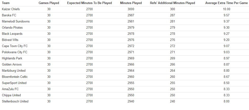StatsDiski's tweet photo. With 47498 minutes played by the 16 teams in the 2019/20 #AbsaPrem season. Here is breakdown of the number of minutes played by each team, including the additional time.

There 4298 minutes of refs’ additional minutes played in the 2019/20 #AbsaPrem season. https://t.co/uvxpMkx6lD