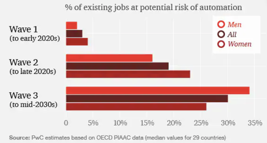 wef's tweet photo. A short history of jobs and automation https://t.co/NowxgljPDW #automation #sdi20 https://t.co/27IGptt7Oe