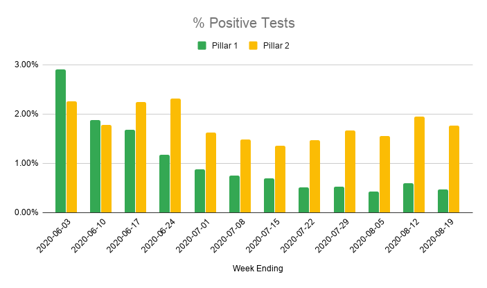 It's also worth noting both the number and percentage of people testing positive has risen steadily for two months, starting two weeks AFTER testing began ramping up again.The rise also started two weeks after pubs reopened and social distancing was reduced.Coincidence? 