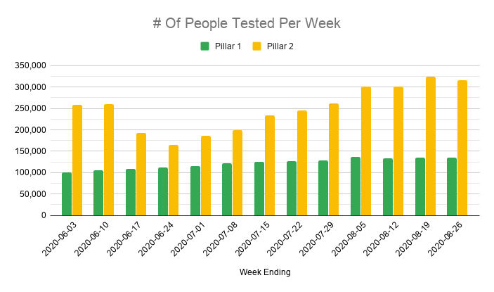 It's also worth noting both the number and percentage of people testing positive has risen steadily for two months, starting two weeks AFTER testing began ramping up again.The rise also started two weeks after pubs reopened and social distancing was reduced.Coincidence? 